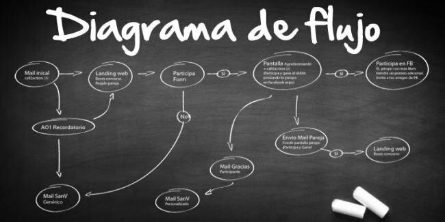 Diagrama de Flujo sistema